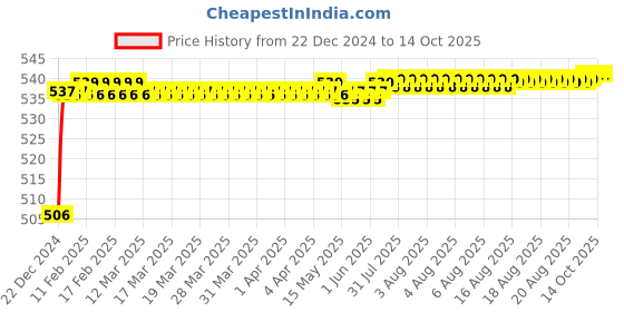 moglix.com Fenner SPZX2280 Powerflex Plus Wedge Raw Edge Cogged V Belt fenner Price History Graph from 22 Dec 2024 to 14 Oct 2025