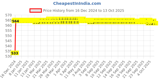 moglix.com Fenner SPZX2360 Powerflex Plus Wedge Raw Edge Cogged V Belt fenner Price History Graph from 16 Dec 2024 to 12 Oct 2025