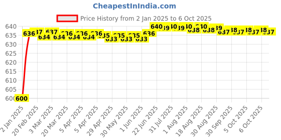 moglix.com Fenner SPZX2410 Powerflex Plus Wedge Raw Edge Cogged V Belt fenner Price History Graph from 2 Jan 2025 to 6 Oct 2025