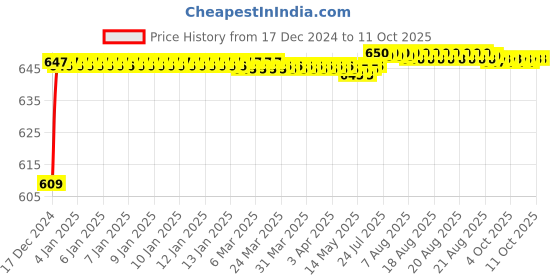 moglix.com Fenner SPZX2500 Powerflex Plus Wedge Raw Edge Cogged V Belt fenner Price History Graph from 17 Dec 2024 to 10 Oct 2025