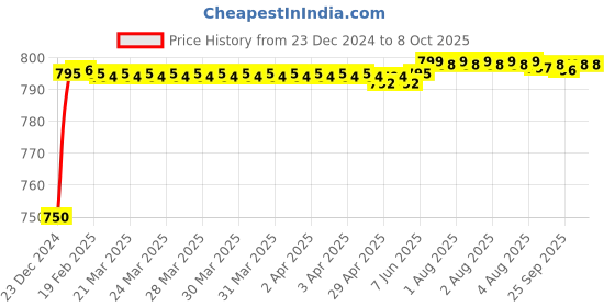 moglix.com Fenner SPZX3000 Powerflex Plus Wedge Raw Edge Cogged V Belt fenner Price History Graph from 23 Dec 2024 to 7 Oct 2025