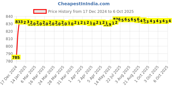 moglix.com Fenner SPZX3150 Powerflex Plus Wedge Raw Edge Cogged V Belt fenner Price History Graph from 17 Dec 2024 to 6 Oct 2025