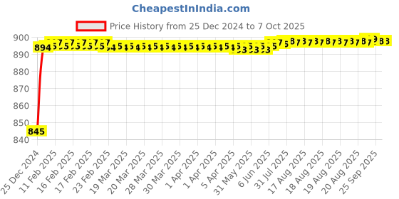 moglix.com Fenner SPZX3350 Powerflex Plus Wedge Raw Edge Cogged V Belt fenner Price History Graph from 25 Dec 2024 to 7 Oct 2025