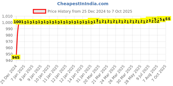 moglix.com Fenner SPZX3750 Powerflex Plus Wedge Raw Edge Cogged V Belt fenner Price History Graph from 25 Dec 2024 to 6 Oct 2025
