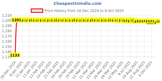 moglix.com Fenner SPZX4500 Powerflex Plus Wedge Raw Edge Cogged V Belt fenner Price History Graph from 18 Dec 2024 to 8 Oct 2025