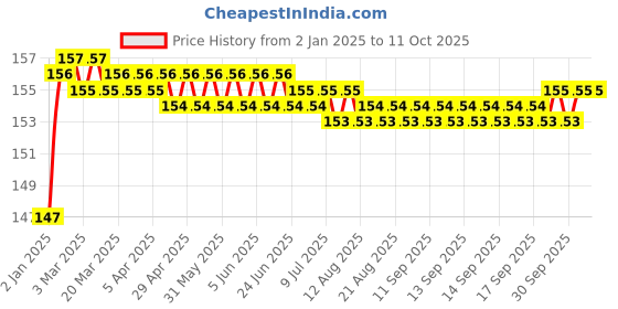 moglix.com Fenner SPZX630 Powerflex Plus Wedge Raw Edge Cogged V Belt fenner Price History Graph from 2 Jan 2025 to 11 Oct 2025