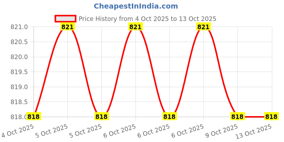 moglix.com Fenner SPZX630 Powerflex Plus Wedge Raw Edge Cogged V Belt (Pack of 5) fenner Price History Graph from 4 Oct 2025 to 13 Oct 2025