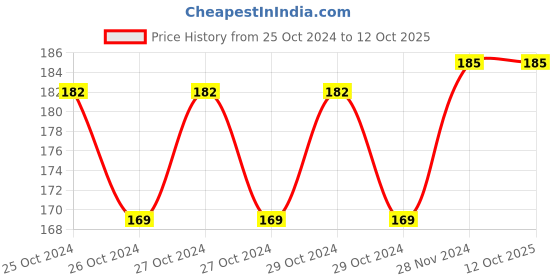 moglix.com Fenner SPZX710 Powerflex Plus Wedge Raw Edge Cogged V Belt fenner Price History Graph from 25 Oct 2024 to 11 Oct 2025