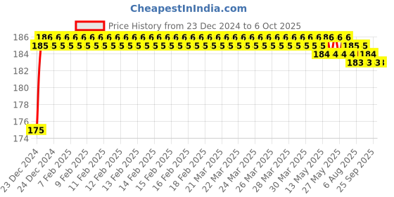 moglix.com Fenner SPZX750 Powerflex Plus Wedge Raw Edge Cogged V Belt fenner Price History Graph from 23 Dec 2024 to 6 Oct 2025
