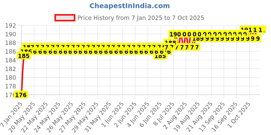 moglix.com Fenner SPZX760 Powerflex Plus Wedge Raw Edge Cogged V Belt fenner Price History Graph from 7 Jan 2025 to 6 Oct 2025