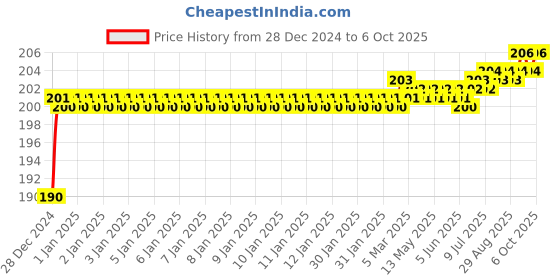 moglix.com Fenner SPZX820 Powerflex Plus Wedge Raw Edge Cogged V Belt fenner Price History Graph from 28 Dec 2024 to 6 Oct 2025