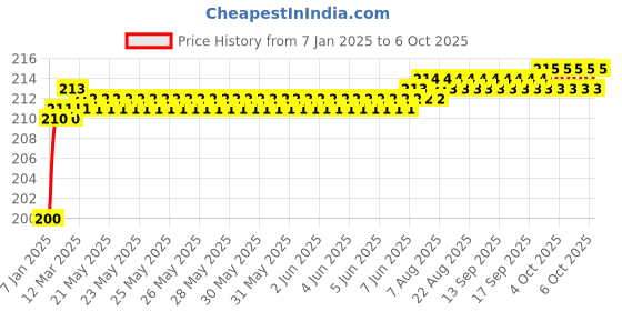 moglix.com Fenner SPZX850 Powerflex Plus Wedge Raw Edge Cogged V Belt fenner Price History Graph from 7 Jan 2025 to 6 Oct 2025