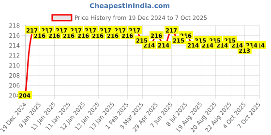 moglix.com Fenner SPZX875 Powerflex Plus Wedge Raw Edge Cogged V Belt fenner Price History Graph from 19 Dec 2024 to 7 Oct 2025