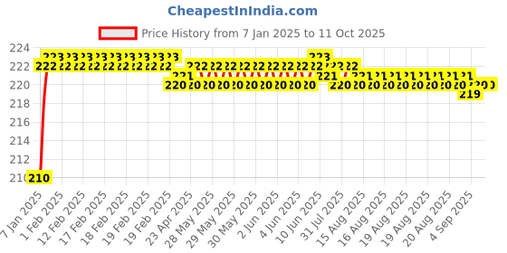 moglix.com Fenner SPZX900 Powerflex Plus Wedge Raw Edge Cogged V Belt fenner Price History Graph from 7 Jan 2025 to 10 Oct 2025