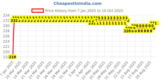 moglix.com Fenner SPZX937 Powerflex Plus Wedge Raw Edge Cogged V Belt fenner Price History Graph from 7 Jan 2025 to 9 Oct 2025