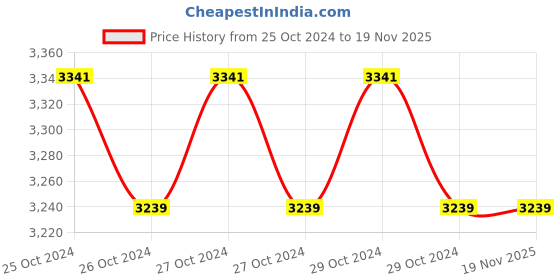 moglix.com FERM 110mm Tiller Cutter, Power: 1400W ferm Price History Graph from 25 Oct 2024 to 18 Nov 2025