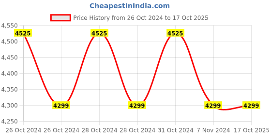 moglix.com Ferm 12V Cordless Drill, CDM1129 ferm Price History Graph from 26 Oct 2024 to 16 Oct 2025