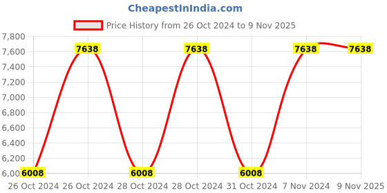 moglix.com Ferm 150mm 250W Wet &a; Dry Bench Grinder, BGM1021 ferm Price History Graph from 26 Oct 2024 to 9 Nov 2025