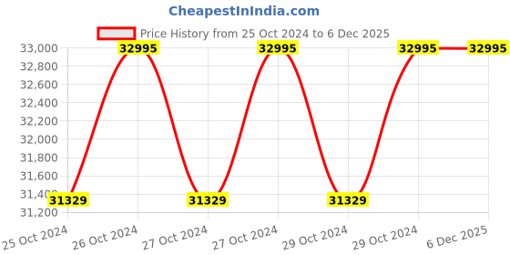 moglix.com Ferm 1800W 250mm Table Saw, TSM1033 ferm Price History Graph from 25 Oct 2024 to 4 Dec 2025