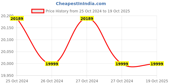 moglix.com Ferm 1900W 254mm Mitre Saw, MSM1040 ferm Price History Graph from 25 Oct 2024 to 18 Oct 2025