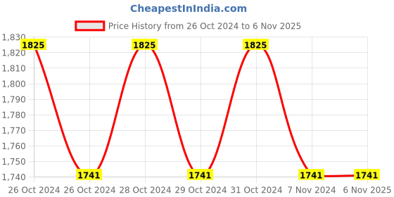 moglix.com FERM 2000W Heat Gun, HAM1016 ferm Price History Graph from 26 Oct 2024 to 6 Nov 2025