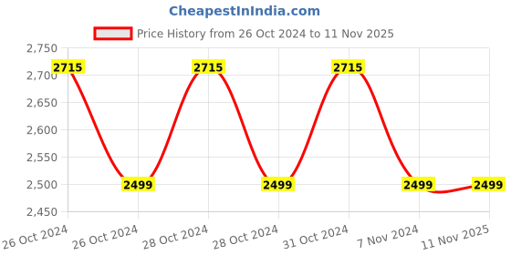 moglix.com Ferm 800W Angle Grinder, AGM1099P ferm Price History Graph from 26 Oct 2024 to 11 Nov 2025