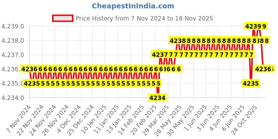 moglix.com FERM FERM CDM 1150 Screwdriver Set ferm Price History Graph from 7 Nov 2024 to 18 Nov 2025