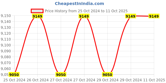 moglix.com Ferm GRM1022 1400W Blue High Pressure Washer with Automatic Shutdown System ferm Price History Graph from 25 Oct 2024 to 11 Oct 2025