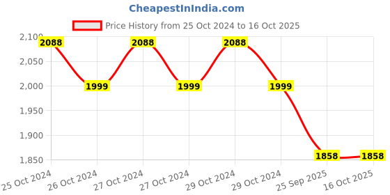moglix.com Ferm ITM1001 9V Infra Red Thermometer ferm Price History Graph from 25 Oct 2024 to 15 Oct 2025