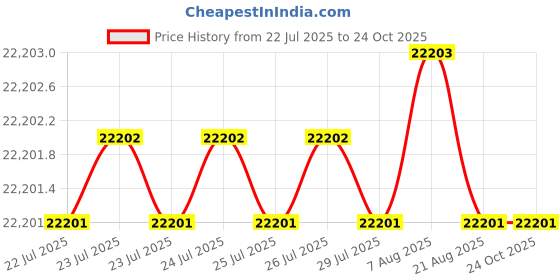 moglix.com Ferreterro 1 Ton 10m Violet Double Ply Flat Polyester Webbing Sling (Pack of 30) ferreterro Price History Graph from 22 Jul 2025 to 23 Oct 2025