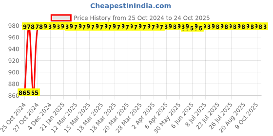 moglix.com Ferreterro 1 Ton 12m Violet Double Ply Flat Polyester Webbing Sling ferreterro Price History Graph from 25 Oct 2024 to 23 Oct 2025