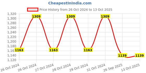 moglix.com Ferreterro 3 Ton 6m Yellow Double Ply Flat Polyester Webbing Sling ferreterro Price History Graph from 26 Oct 2024 to 13 Oct 2025