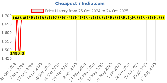 moglix.com Ferreterro 3 Ton 8m Yellow Double Ply Flat Polyester Webbing Sling ferreterro Price History Graph from 25 Oct 2024 to 23 Oct 2025