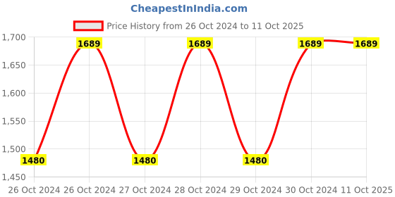 moglix.com Ferreterro 4 Ton 6m Grey Double Ply Flat Polyester Webbing Sling ferreterro Price History Graph from 26 Oct 2024 to 11 Oct 2025