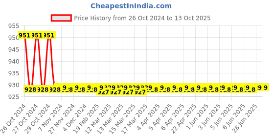 moglix.com Ferreterro 5 Ton 3m Red Double Ply Flat Polyester Webbing Sling ferreterro Price History Graph from 26 Oct 2024 to 13 Oct 2025