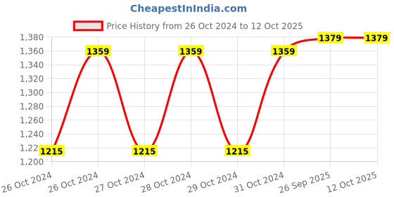 moglix.com Ferreterro 5 Ton 4m Red Double Ply Flat Polyester Webbing Sling ferreterro Price History Graph from 26 Oct 2024 to 11 Oct 2025