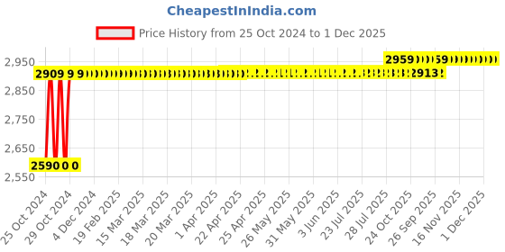 moglix.com Ferreterro 6 Ton 6m Brown Double Ply Flat Polyester Webbing Sling ferreterro Price History Graph from 25 Oct 2024 to 30 Nov 2025
