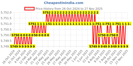 moglix.com Festo 12mm YSR-12-12-C Shock Absorber, 34572 festo Price History Graph from 26 Oct 2024 to 27 Nov 2025