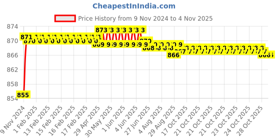 moglix.com Festo ACK-1/2-PK-13 12mm Quick Connector, 4099 festo Price History Graph from 9 Nov 2024 to 3 Nov 2025