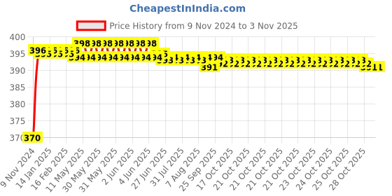 moglix.com Festo ACK-3/8-PK-6 5.3mm Quick Connector, 3711 festo Price History Graph from 9 Nov 2024 to 2 Nov 2025