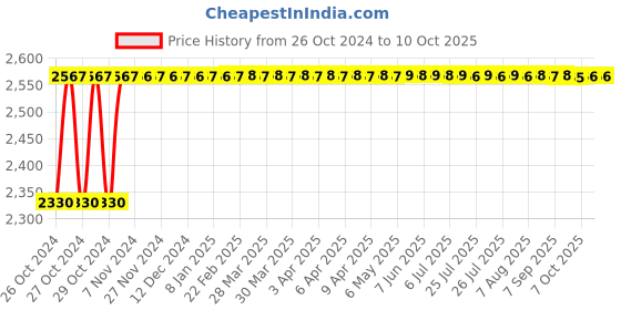 moglix.com Festo ADN-20-10-A-P-A Double Acting Basic Compact Cylinder, 536235 festo Price History Graph from 26 Oct 2024 to 7 Oct 2025