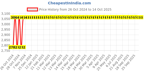 moglix.com Festo ADN-25-25-A-P-A Double Acting Basic Compact Cylinder, 536255 festo Price History Graph from 26 Oct 2024 to 14 Oct 2025