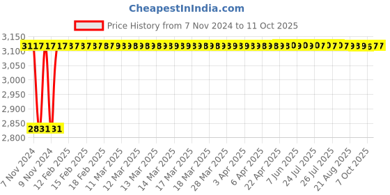 moglix.com Festo ADN-25-30-A-P-A Double Acting Basic Compact Cylinder, 536256 festo Price History Graph from 7 Nov 2024 to 10 Oct 2025