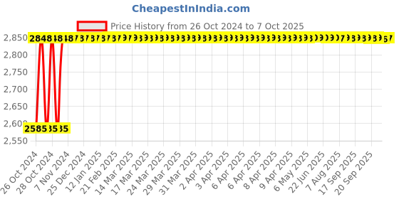 moglix.com Festo ADN-25-5-A-P-A Double Acting Basic Compact Cylinder, 536251 festo Price History Graph from 26 Oct 2024 to 7 Oct 2025
