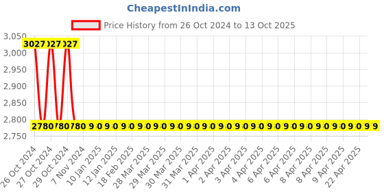moglix.com Festo ADN-25-50-I-P-A Double Acting Basic Compact Cylinder, 536266 festo Price History Graph from 26 Oct 2024 to 13 Oct 2025
