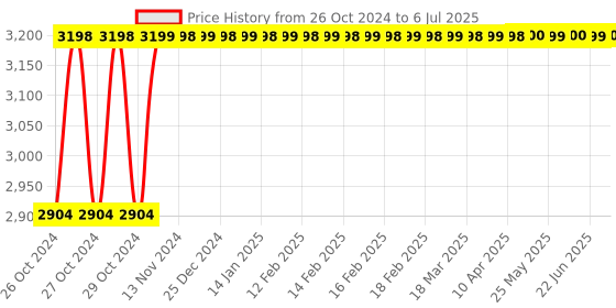 moglix.com Festo ADN-32-10-A-P-A Double Acting Basic Compact Cylinder, 536269 festo Price History Graph from 26 Oct 2024 to 6 Jul 2025