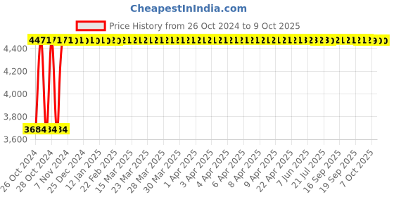 moglix.com Festo ADN-32-80-A-P-A Double Acting Basic Compact Cylinder, 536277 festo Price History Graph from 26 Oct 2024 to 7 Oct 2025