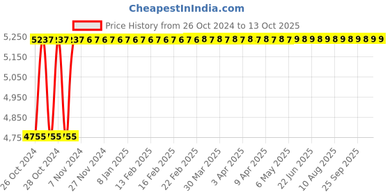moglix.com Festo ADN-50-25-A-P-A Double Acting Basic Compact Cylinder, 536314 festo Price History Graph from 26 Oct 2024 to 13 Oct 2025