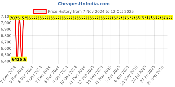 moglix.com Festo ADN-63-50-A-P-A Double Acting Basic Compact Cylinder, 536338 festo Price History Graph from 7 Nov 2024 to 11 Oct 2025