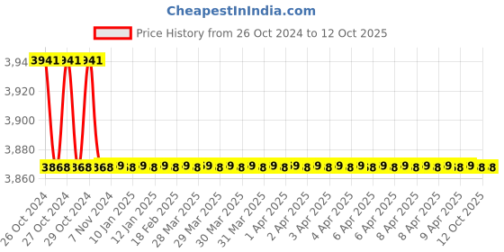 moglix.com Festo ADVU-16-20-A-P-A Double Acting Basic Compact Cylinder, 156596 festo Price History Graph from 26 Oct 2024 to 11 Oct 2025